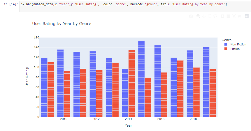 bar chart graph of the relation between genre and user rating each year